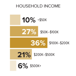 Bay Area income chart