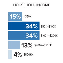 Seattle income chart